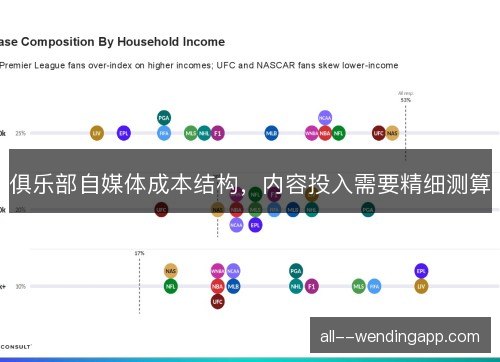 俱乐部自媒体成本结构，内容投入需要精细测算